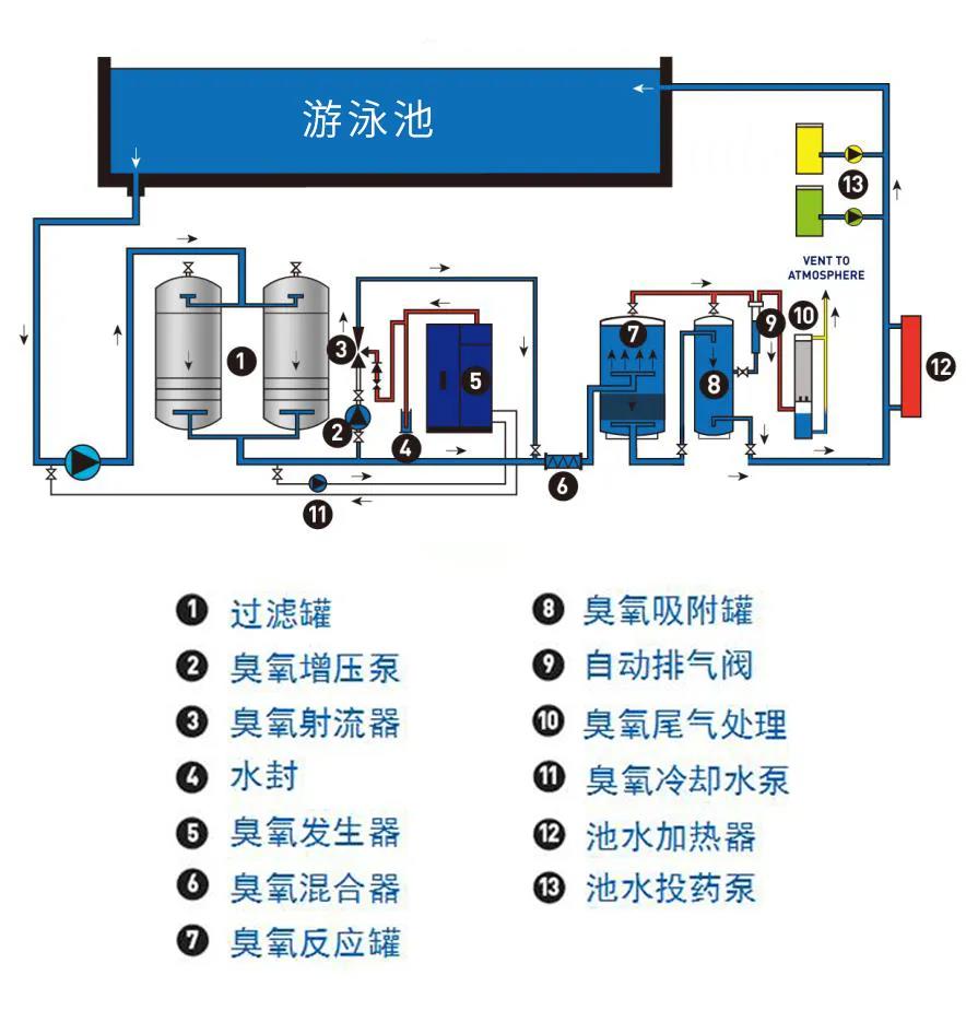 游泳池水处置惩罚手艺