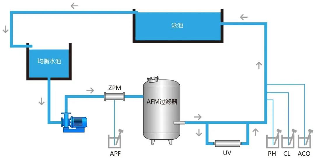 游泳池水处置惩罚手艺，游泳池水处置惩罚岑岭论坛