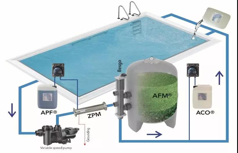 游泳池水处置惩罚,游泳池水处置惩罚工艺,水处置惩罚解决计划