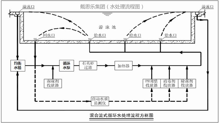 游泳池水循环净化系统,游泳池水处置惩罚方法