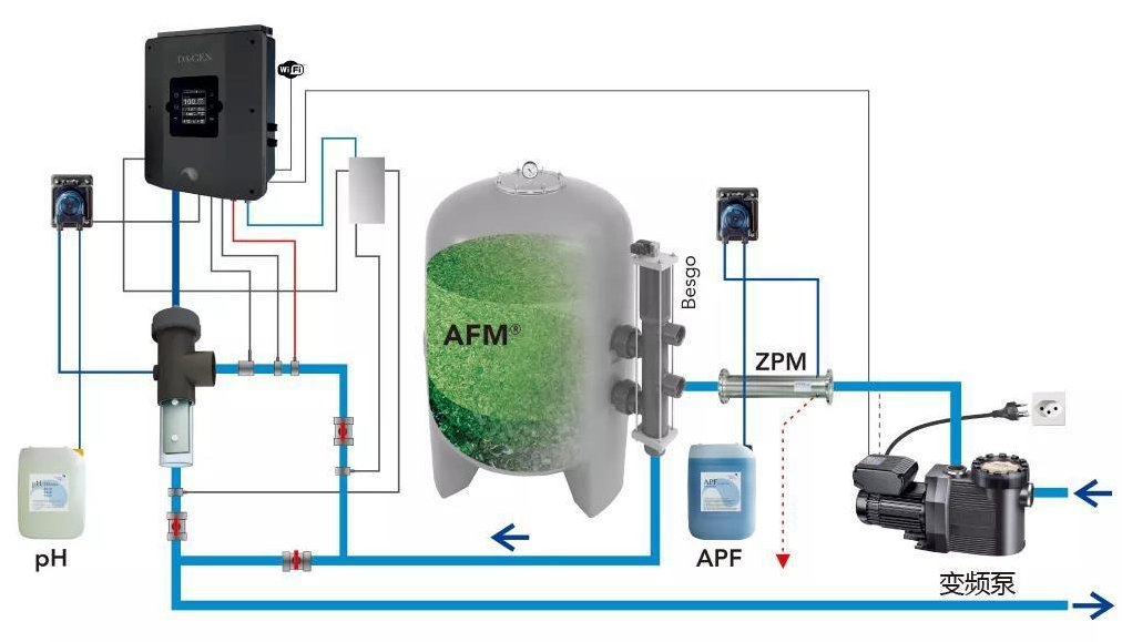 别墅游泳池水质处置惩罚系统