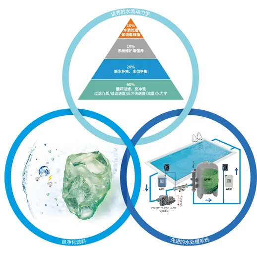 游泳池水循环净化系统,游泳池水处置惩罚系统,游泳池水循环系统